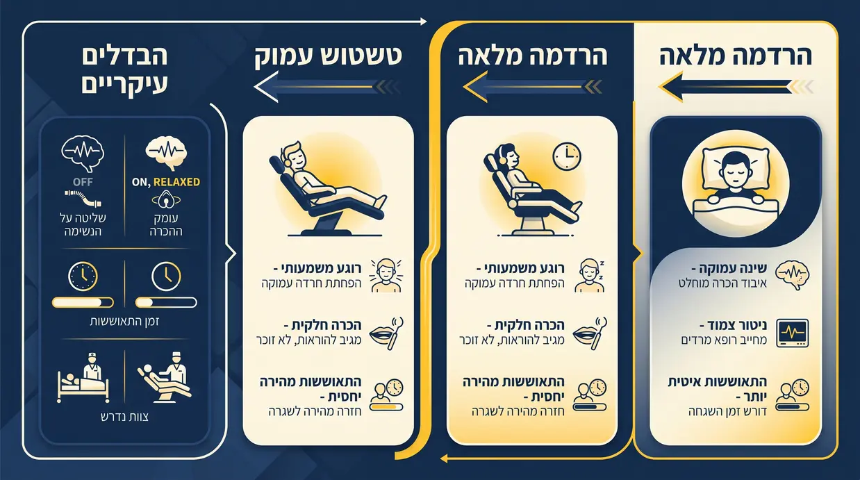 אינפוגרפיקה בעברית המשווה בין הרדמה מלאה לטשטוש עמוק