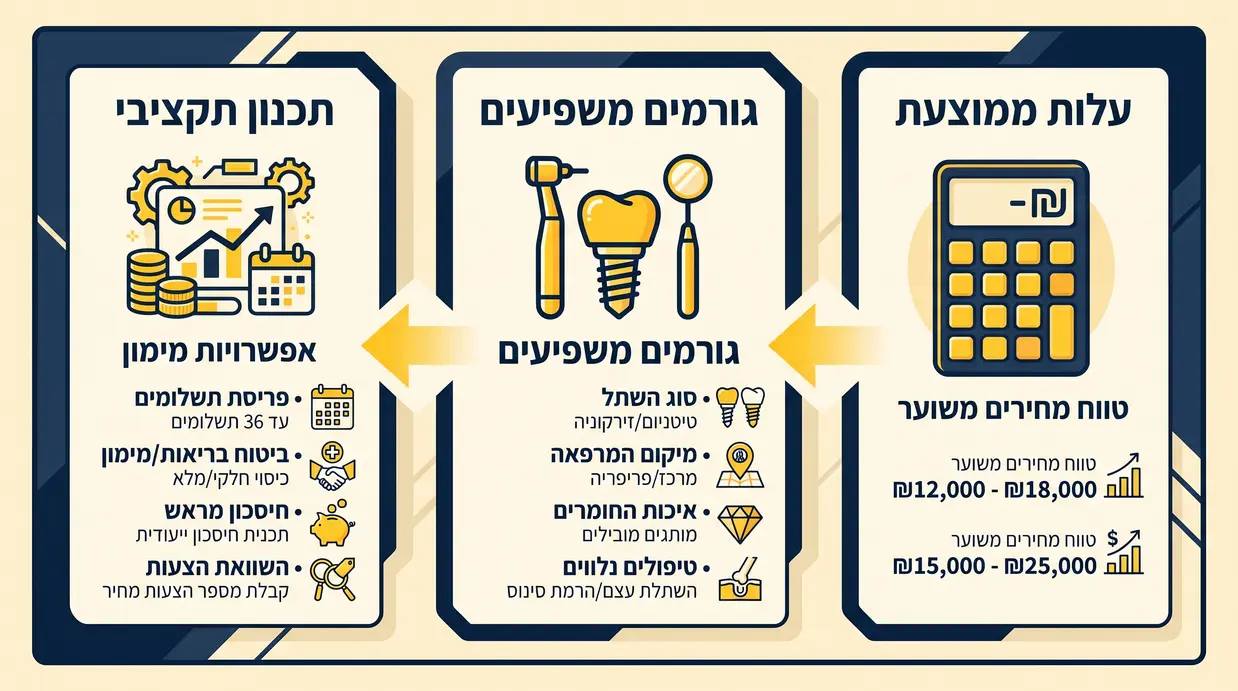 אינפוגרפיקה בעברית המציגה עלויות ממוצעות וגורמים המשפיעים על מחיר השתלת שיניים