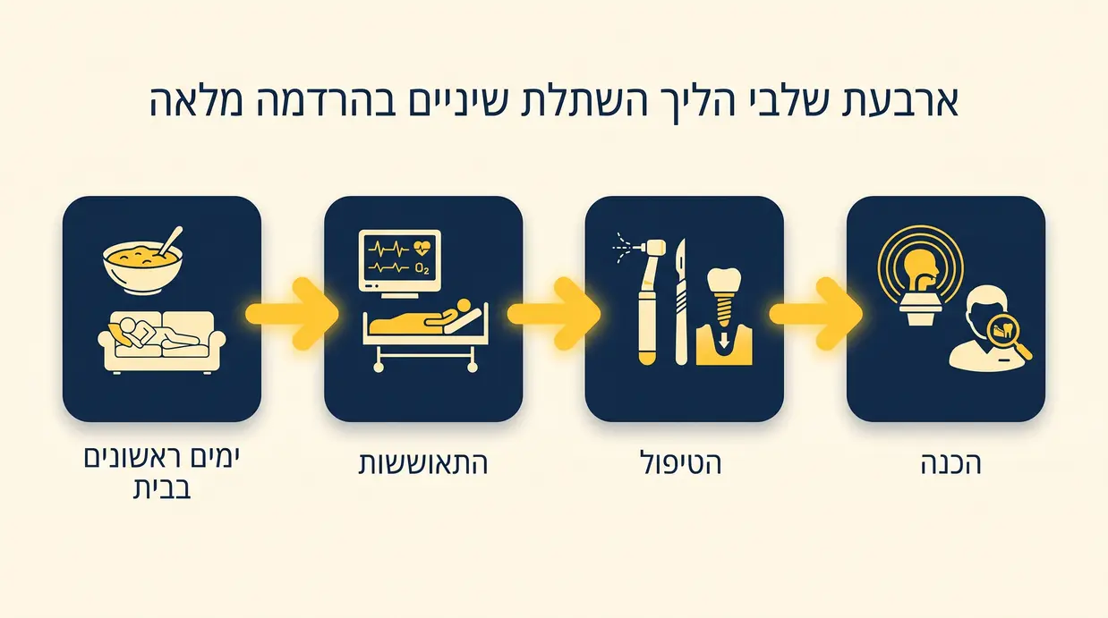 תרשים שלבי טיפול בהשתלת שיניים בהרדמה מלאה מההכנה ועד ההתאוששות