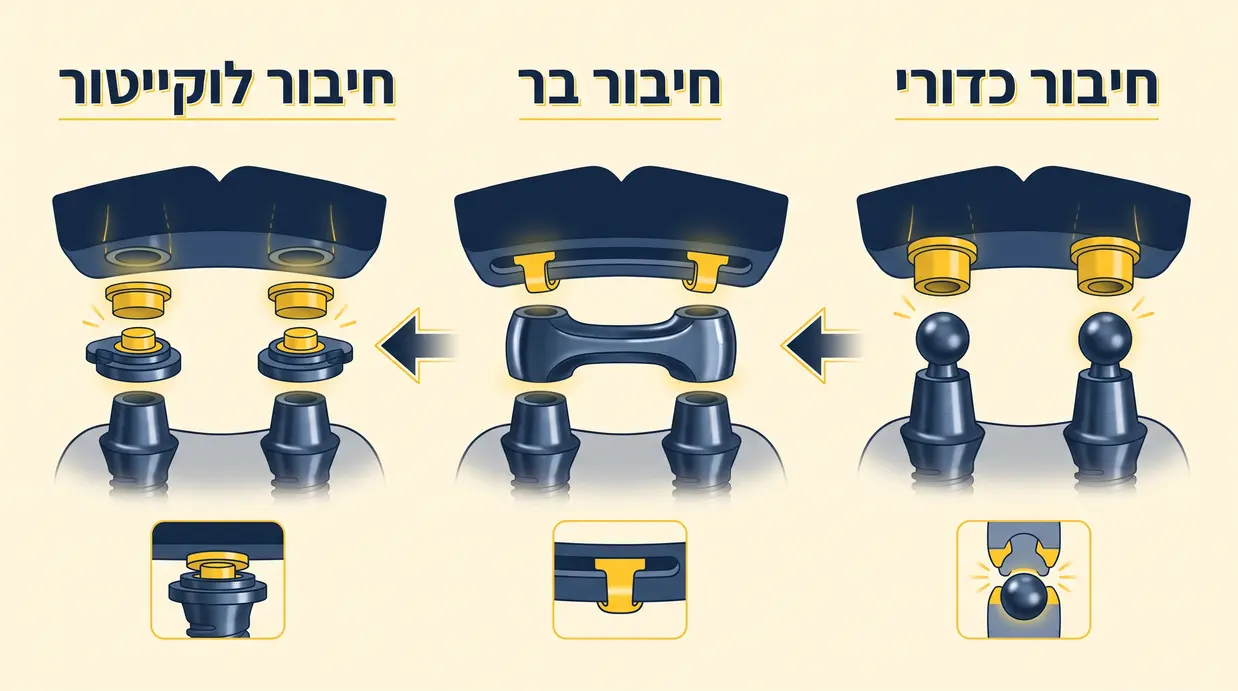 איור המציג סוגי מחברים שונים לתותבת על שתלים