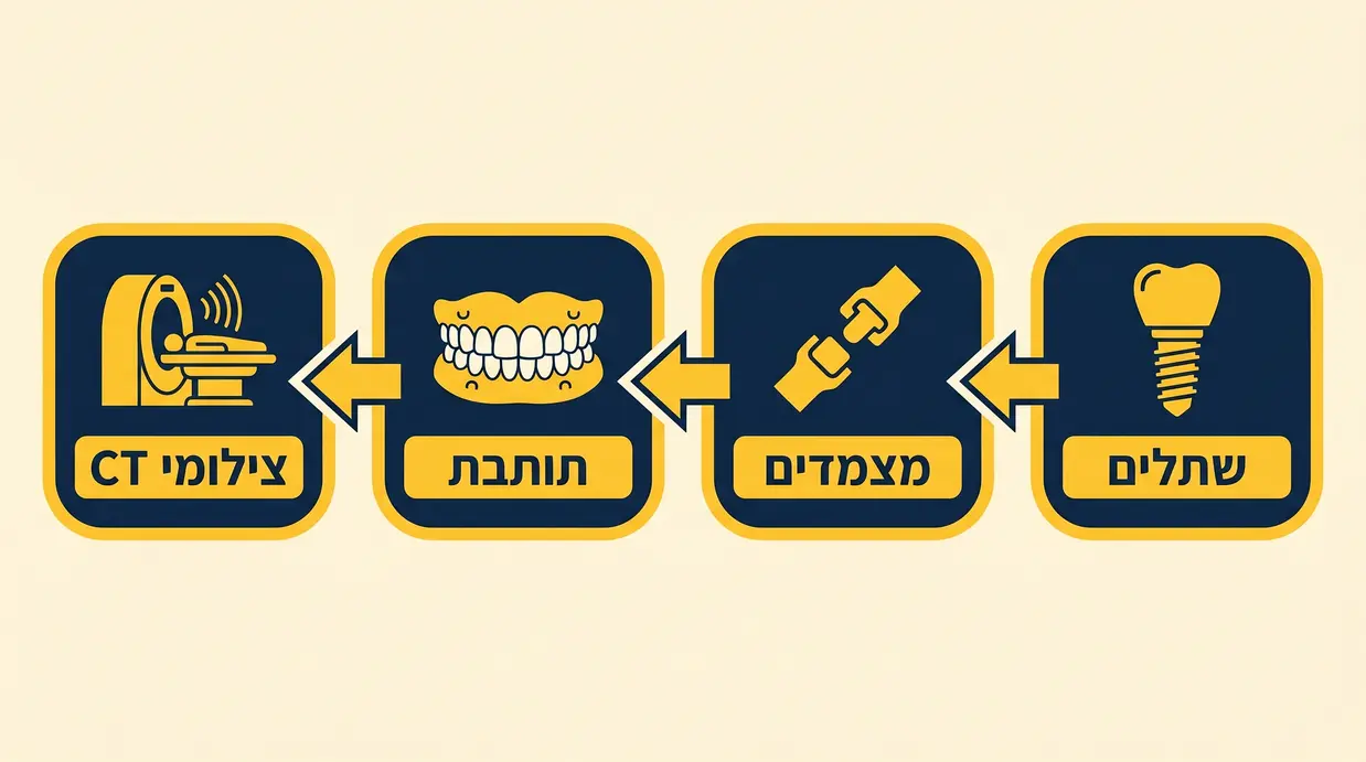 אינפוגרפיקה בעברית המציגה את מרכיבי העלות של תותבת על ארבעה שתלים