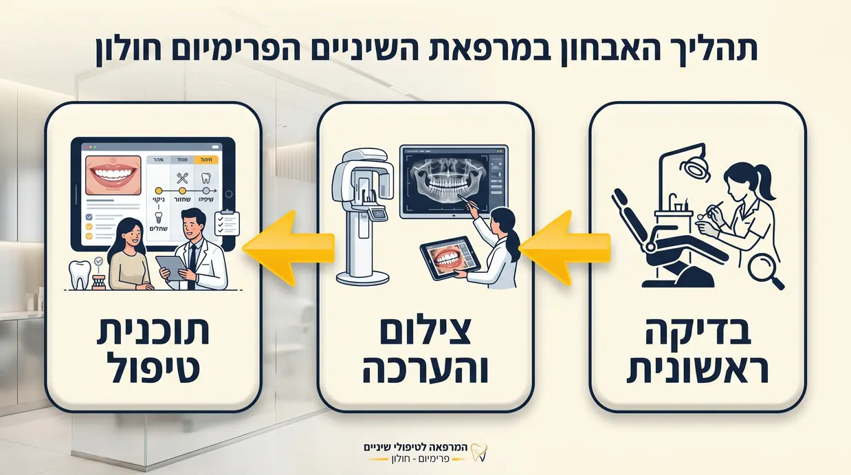 תרשים תהליך אבחון במרפאת גולדמן בחולון בשלושה שלבים