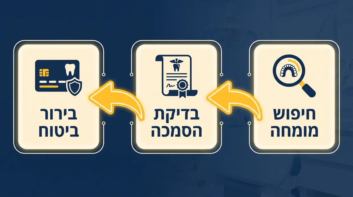 אינפוגרפיקה בעברית על תהליך איתור מומחה לרפואת הפה בישראל