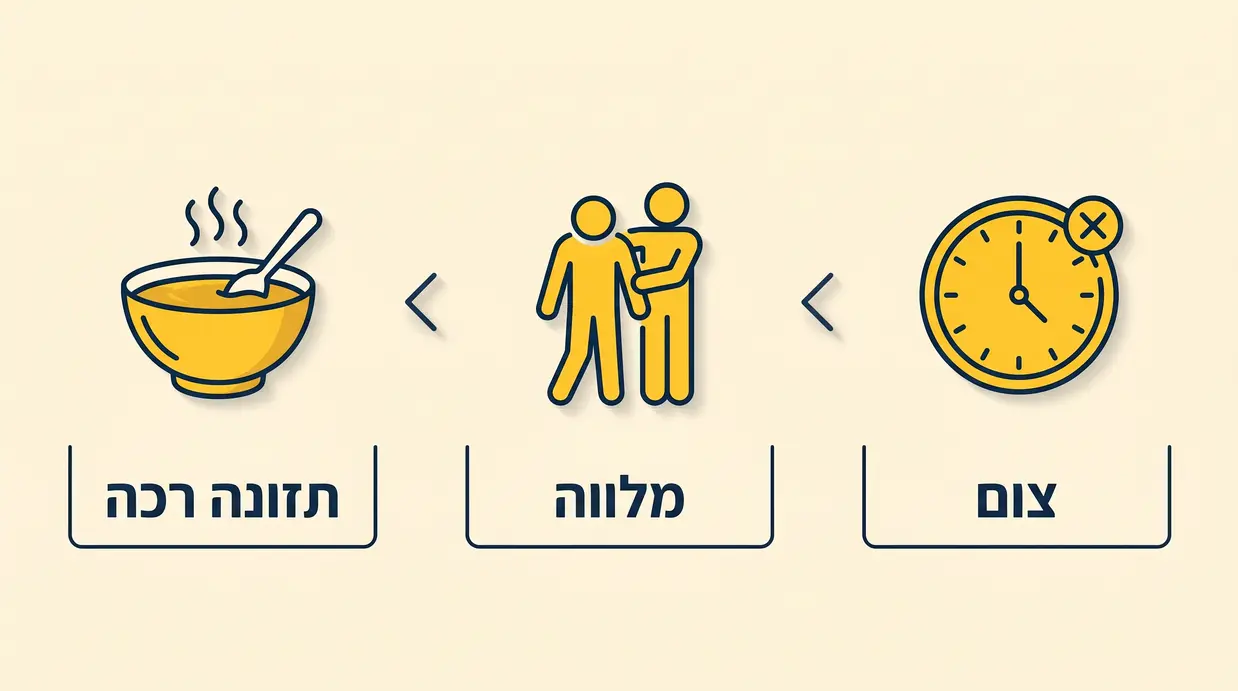 אינפוגרפיקה בעברית של צ'ק-ליסט למטופל לפני ואחרי טיפול שיניים בהרדמה כללית.