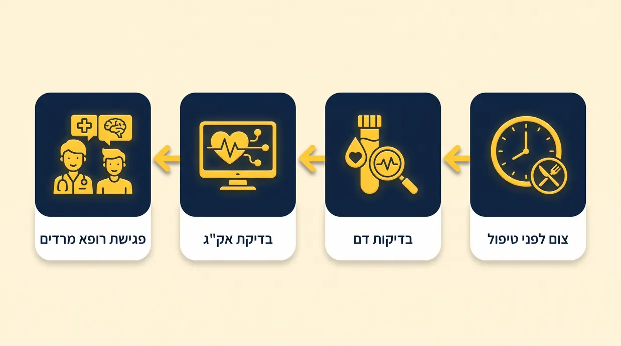 אינפוגרפיקה בעברית המציגה שלבי הכנה לטיפול שיניים בהרדמה כללית
