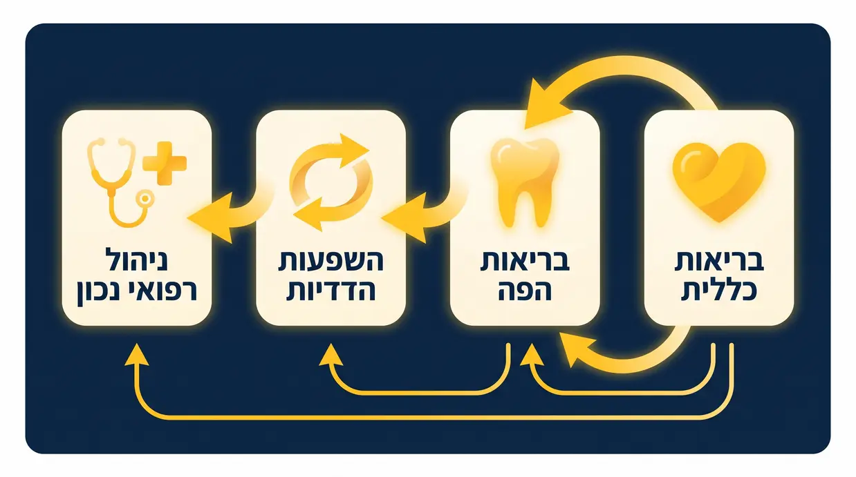 איור המציג את הקשר בין מחלות גוף ובריאות הפה