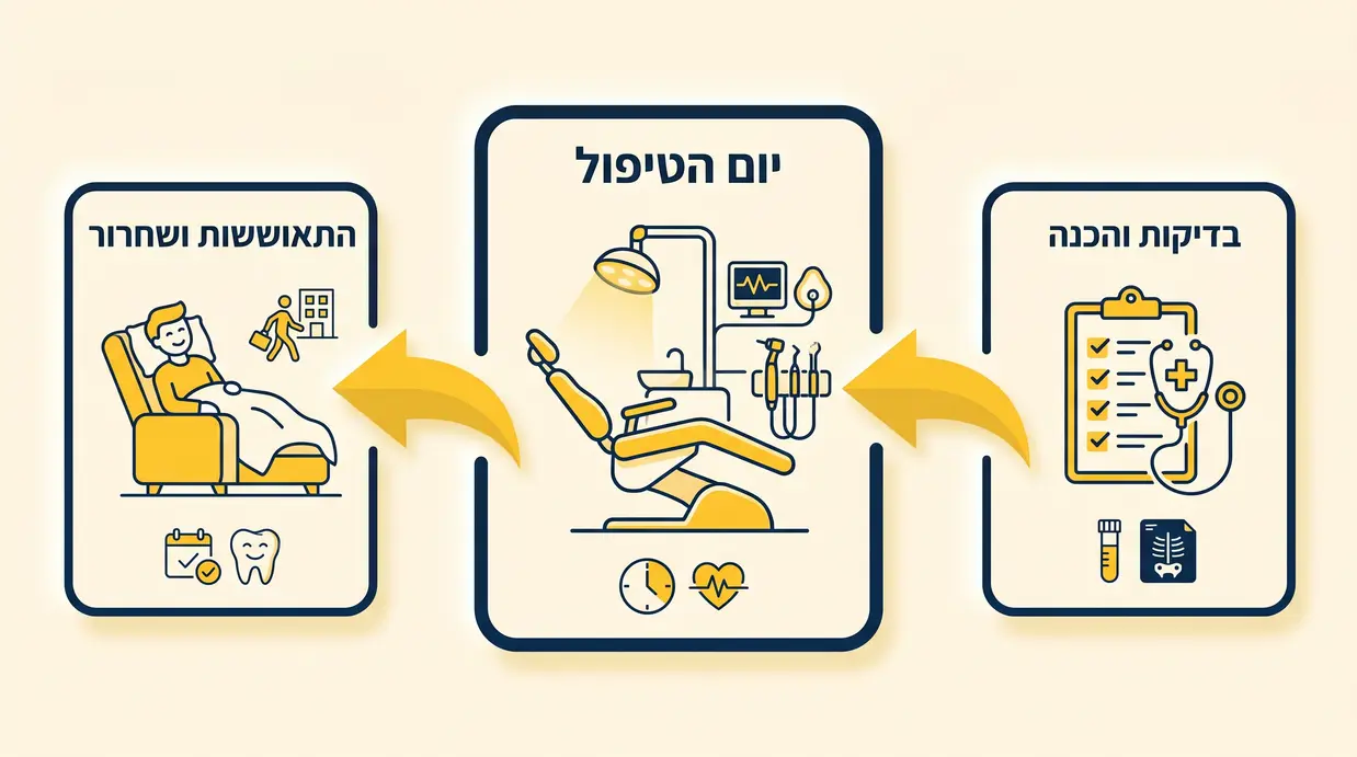 אינפוגרפיקה בעברית המציגה את שלבי טיפול השיניים בהרדמה מלאה