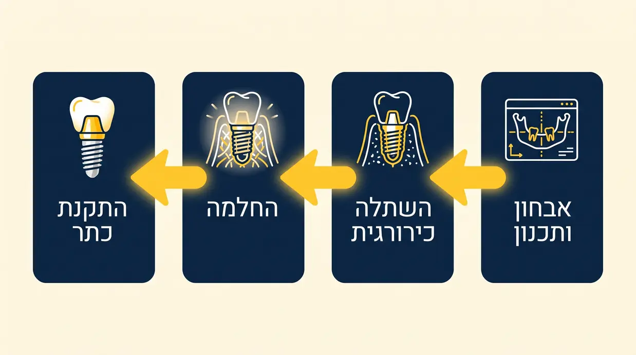 תרשים שלבי טיפול בהשתלת שיניים בעברית