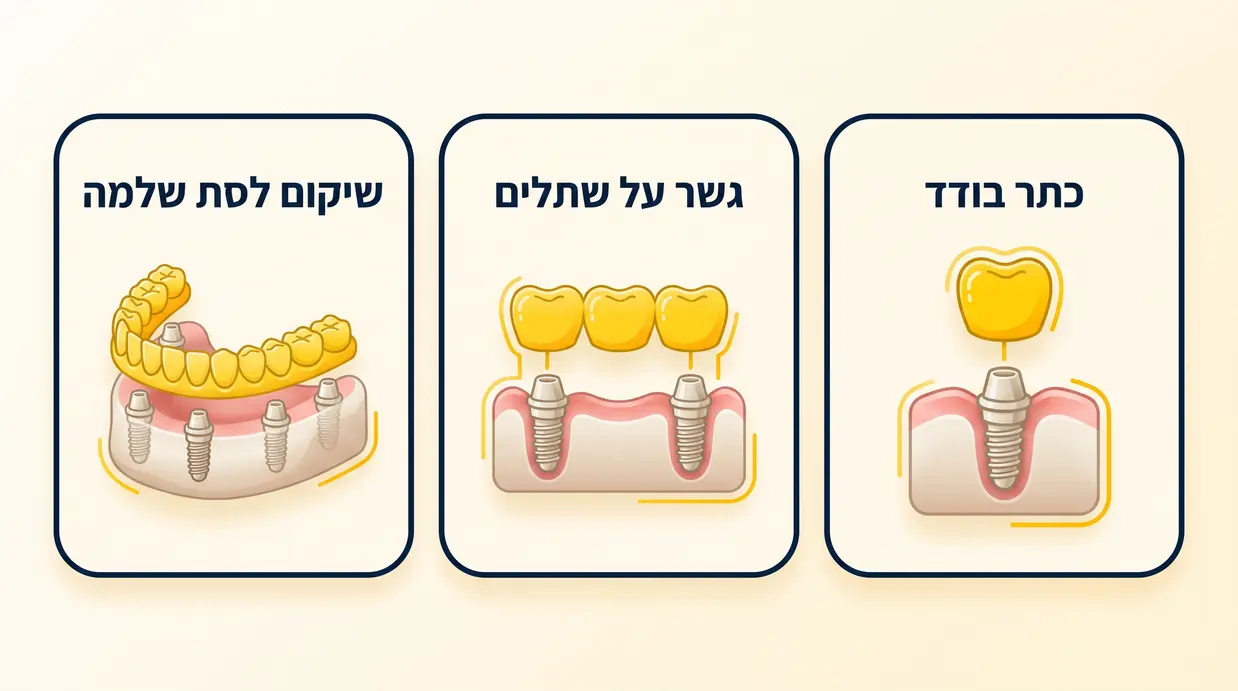 אינפוגרפיקה בעברית המשווה בין כתר בודד, גשר על שתלים ושיקום לסת שלמה
