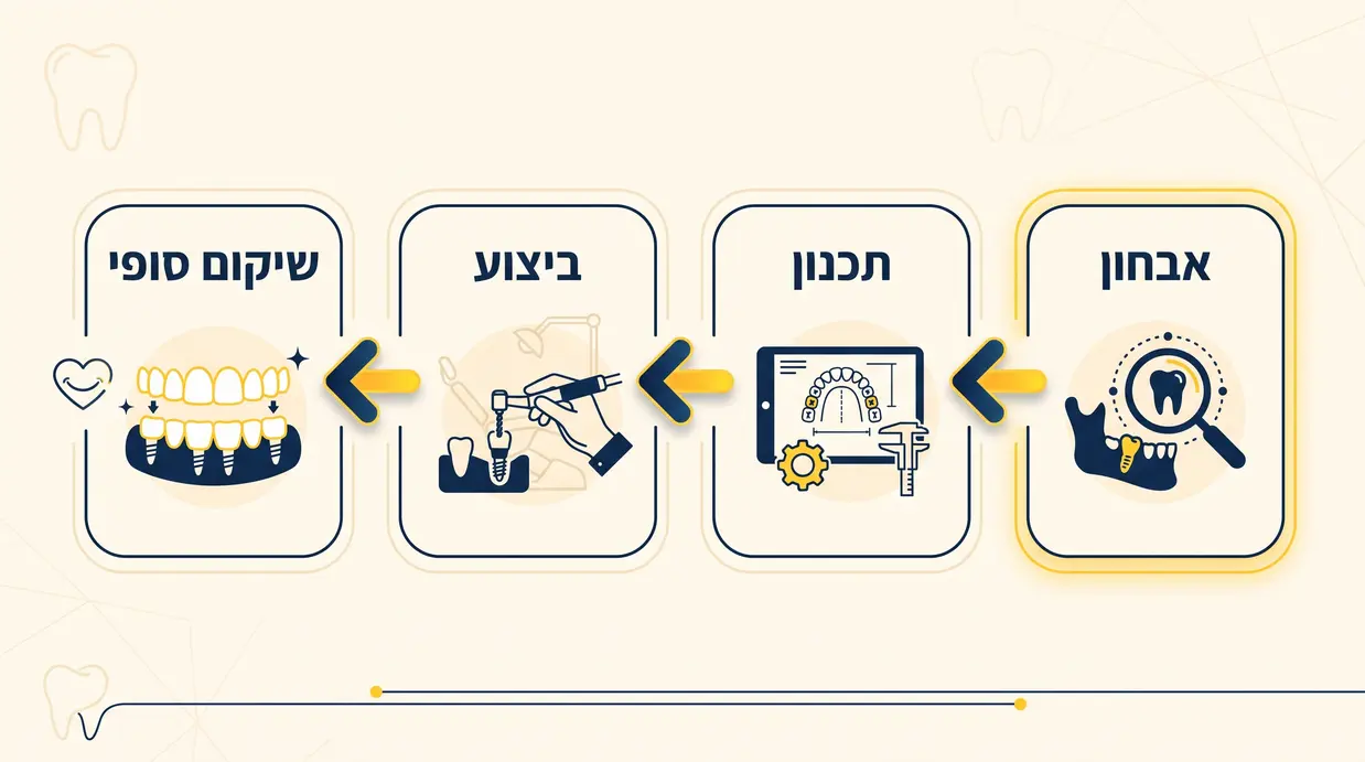 תרשים בעברית המציג את שלבי התכנון הרב־שלבי בשיקום פה מלא