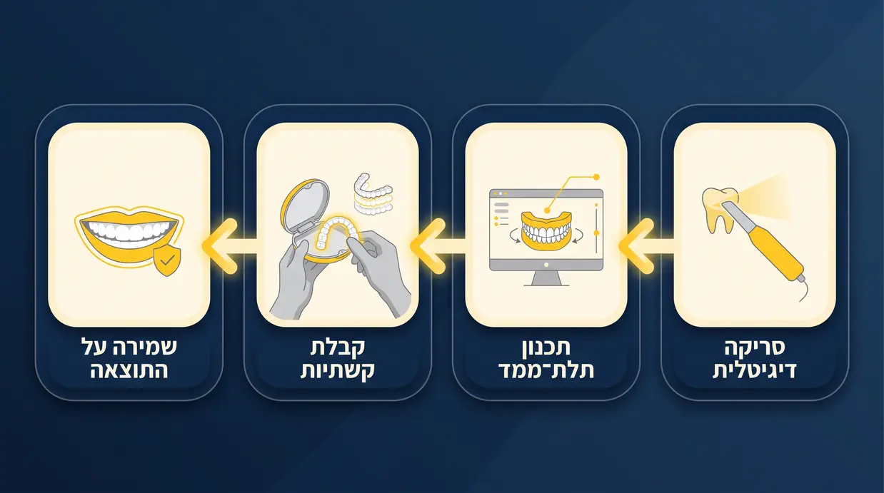 אינפוגרפיקה בעברית המציגה את שלבי תהליך יישור השיניים השקוף למבוגרים מהסריקה ועד השמירה על התוצאה