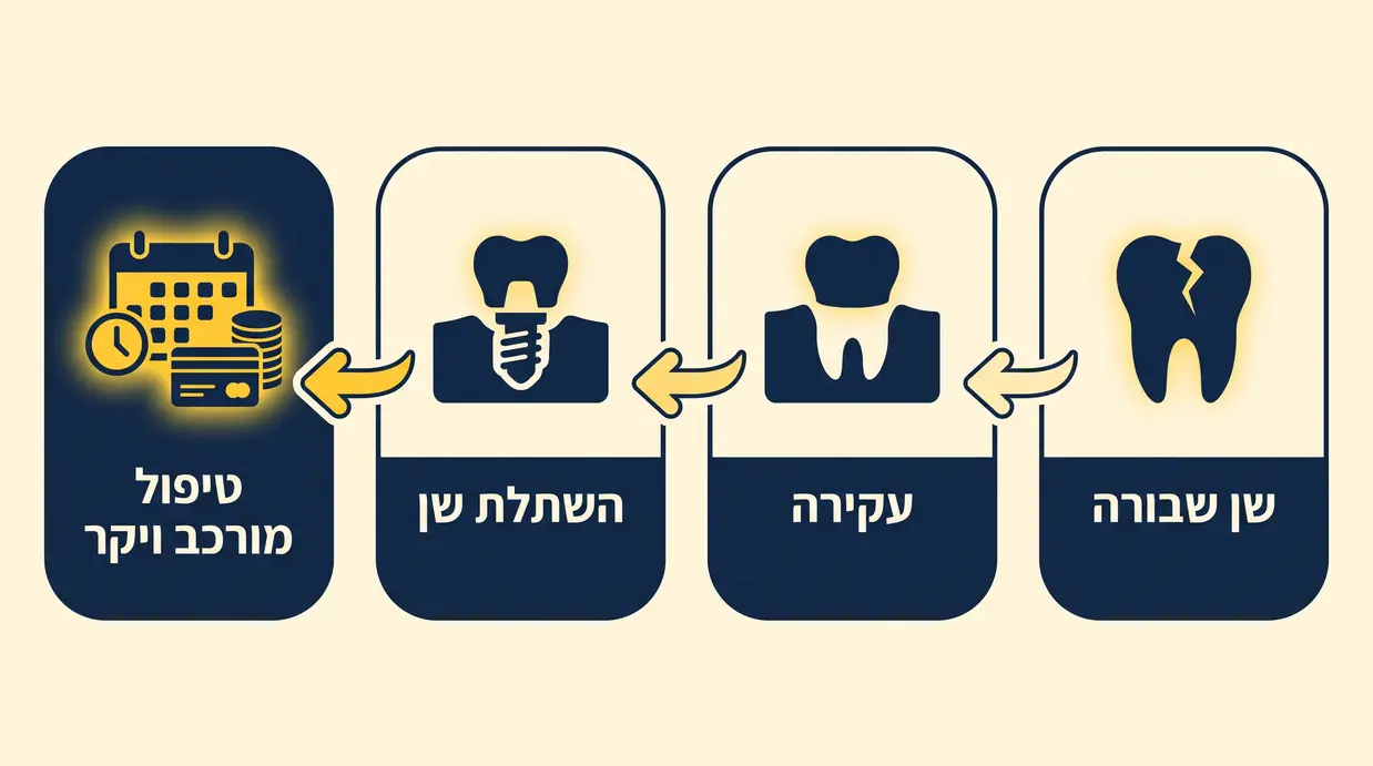 אינפוגרפיקה בעברית המציגה את ההשלכות של ויתור על כתר עד לשלב השתלת שן