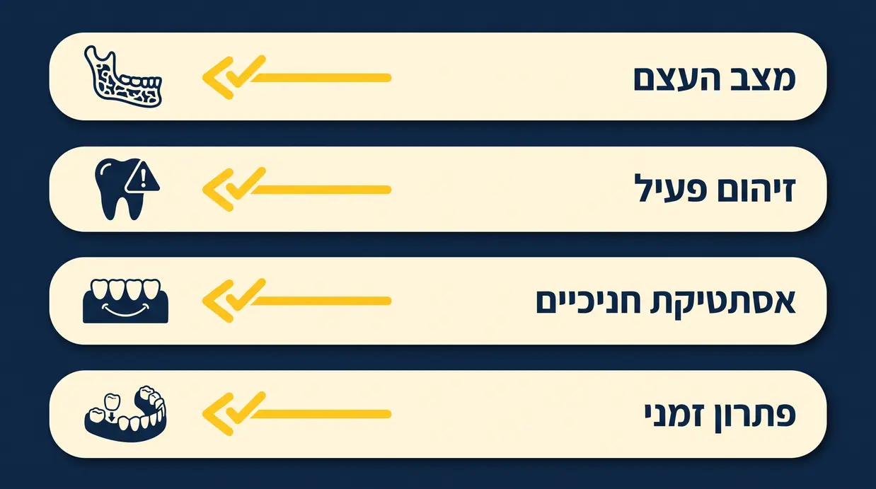 אינפוגרפיקה בעברית עם צ'ק-ליסט למטופל לפני בחירת תזמון השתלת שיניים