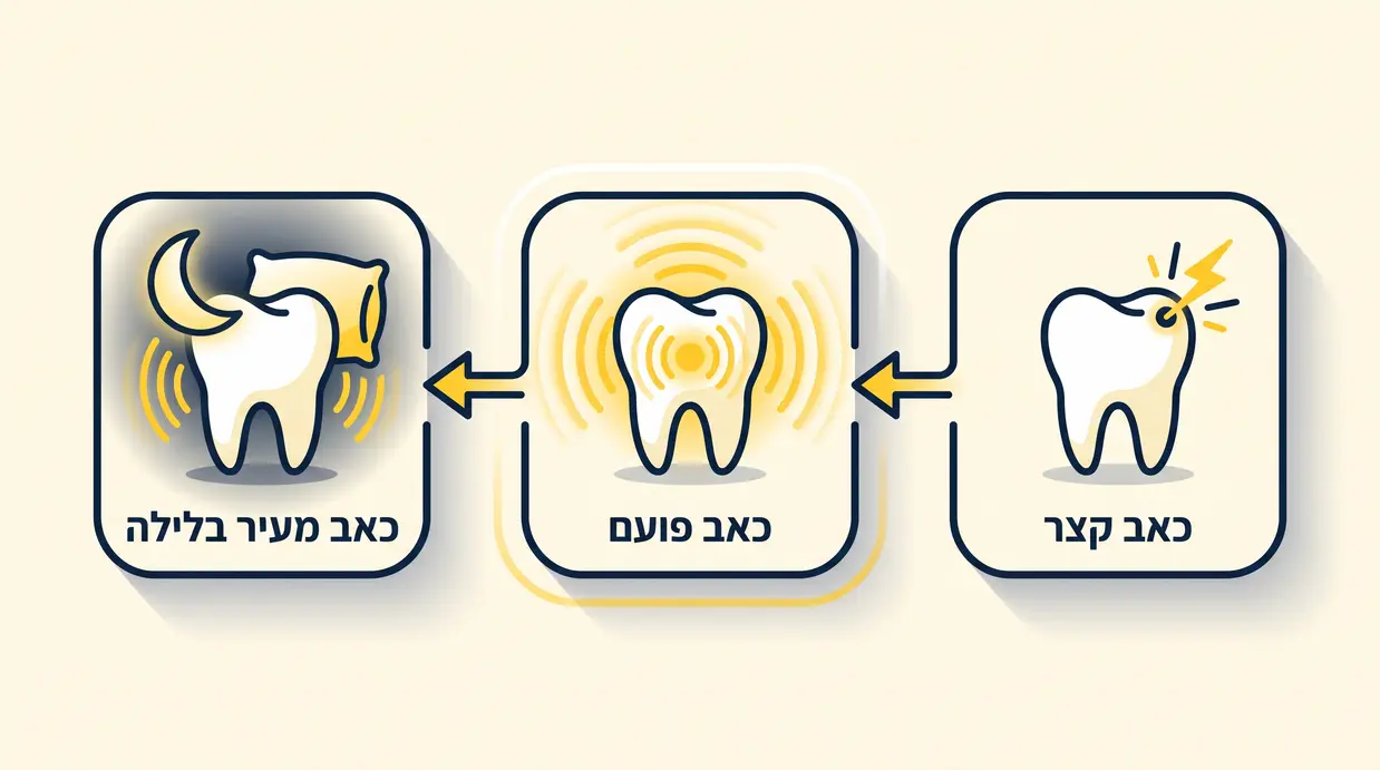 איור שממחיש הבדל בין כאב שיניים קצר וחולף לבין כאב פועם וממושך המעיר בלילה