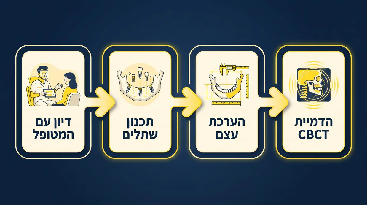 אינפוגרפיקה בעברית המתארת בתהליך את שלבי ההערכה והתכנון לפני שתלים אנדוסטאלים