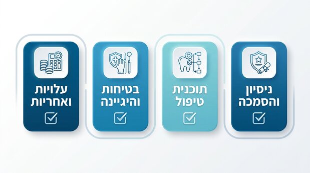 אינפוגרפיה בעברית המציגה צ׳ק־ליסט שאלות חובה לפני בחירת מרפאת שיניים לטיפולים מורכבים
