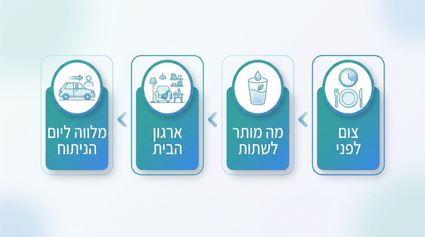 אינפוגרפיקה בעברית המסבירה צום, שתייה, ארגון הבית ומלווה לפני ניתוח שיניים בהרדמה מלאה