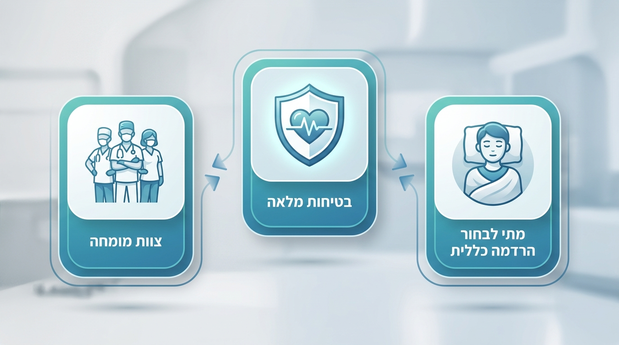 אינפוגרפיה המדגישה מתי לבחור בטיפול שיניים בהרדמה מלאה ובאילו תנאים זה בטוח