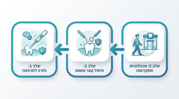 אינפוגרפיה בשלושה שלבים לחזרה הדרגתית לטיפול שיניים עם דגש על טכנולוגיות להפחתת כאב