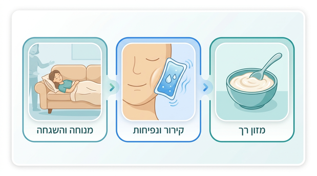 אינפוגרפיקה בעברית עם מזון רך, שקית קירור ומנוחה להתאוששות בבית אחרי ניתוח שיניים