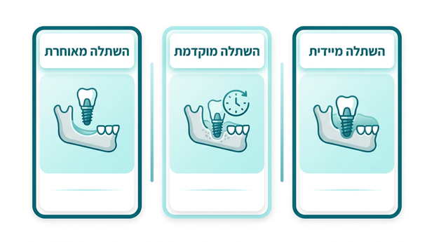 אינפוגרפיקה בעברית המשווה בין השתלה מיידית, מוקדמת ומאוחרת לאחר עקירת שן בינה