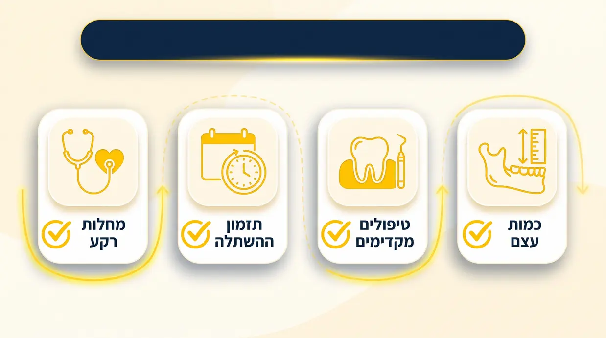 אינפוגרפיקה בעברית בסגנון צ'ק ליסט של שאלות חשובות לפני השתלת שתלים אנדוסטאלים