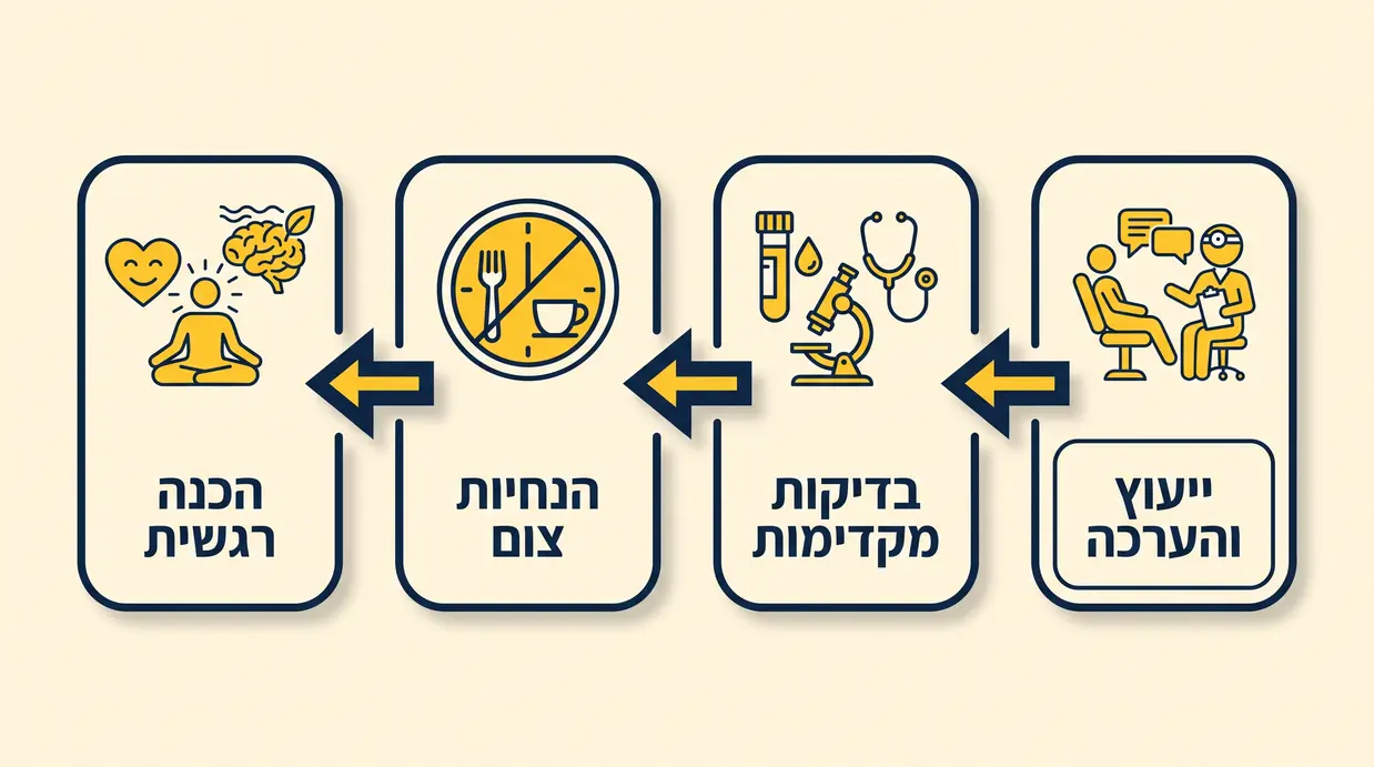 אינפוגרפיקה בעברית המציגה שלבים ברורים לפני טיפול שיניים בהרדמה מלאה: ייעוץ, בדיקות, צום והכנה רגשית