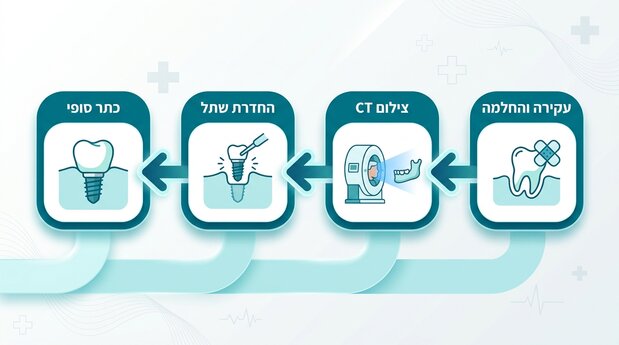 ציר זמן בעברית המראה את השלבים מהעקירה הראשונית ועד הכתר הסופי על השתל הדנטלי
