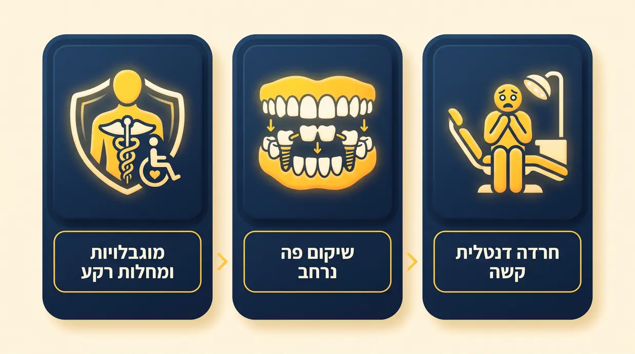 אינפוגרפיקה בעברית המציגה למי מתאים טיפול שיניים בהרדמה מלאה: חרדה דנטלית קשה, שיקום פה נרחב, ומוגבלויות או מחלות רקע