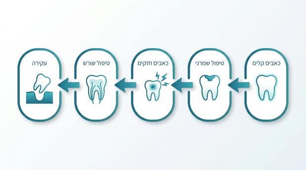 תרשים זרימה בעברית מהופעת כאב שיניים דרך אבחון ועד סתימה, טיפול שורש או עקירה